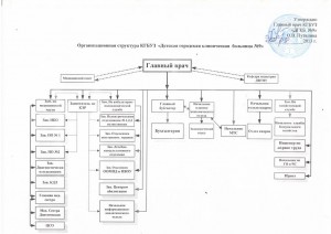 Организационная структура КГБУЗ  «Детская городская клиническая  больница №9»